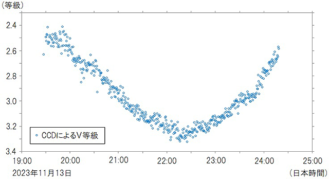 アルゴルの光度曲線 アルゴルの光度曲線