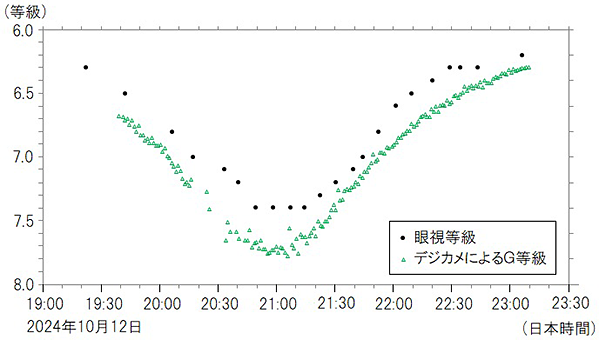 カシオペヤ座RZの光度曲線 カシオペヤ座RZの光度曲線