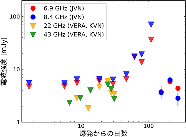 板垣さん発見の超新星を東アジアの電波望遠鏡で観測研究 - アストロアーツ