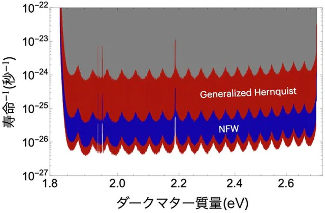 観測データから得られたダークマター寿命の下限 観測データから得られたダークマター寿命の下限