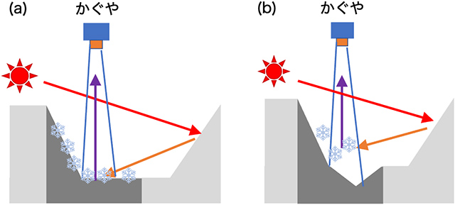 推測される水氷の存在状態のイメージ図 推測される水氷の存在状態のイメージ図