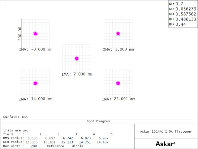 160APO用1×フラットナースポットダイアグラム