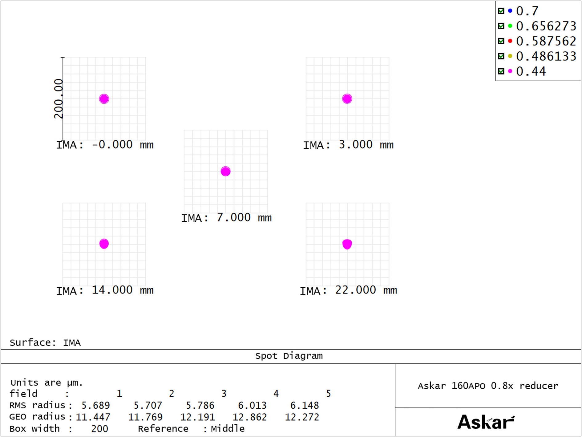 160APO用 0.8×レデューサースポットダイアグラム