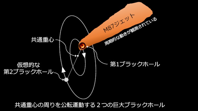 M87中心の中心ブラックホールが連星系である場合の想像図