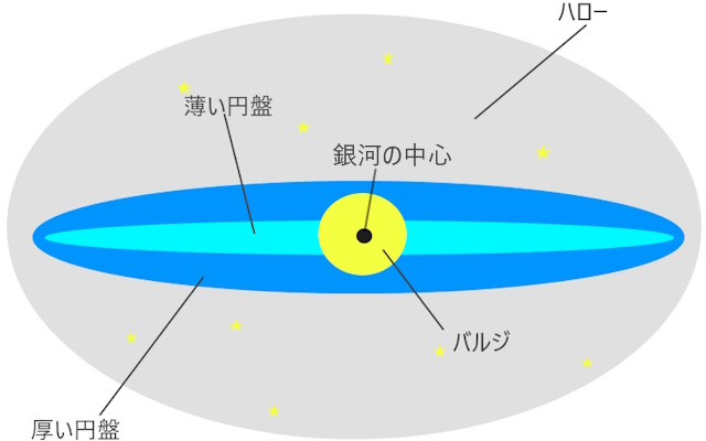 円盤銀河の模式図
