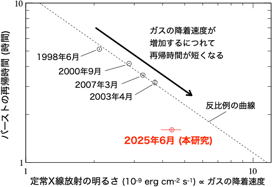 GS 1826-238の定常X線放射の明るさとバースト再帰時間の関係 GS 1826-238の定常X線放射の明るさとバースト再帰時間の関係