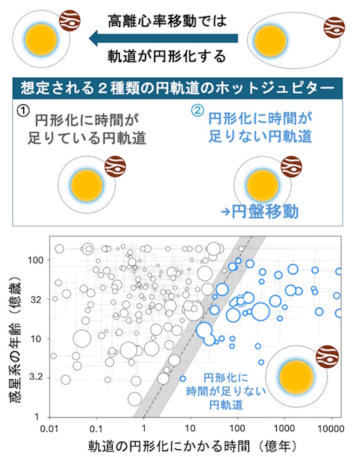 惑星系の年齢と軌道の円形化にかかる時間の関係
