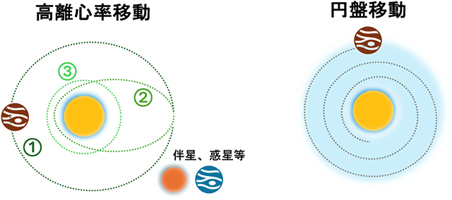 ホットジュピターの軌道進化