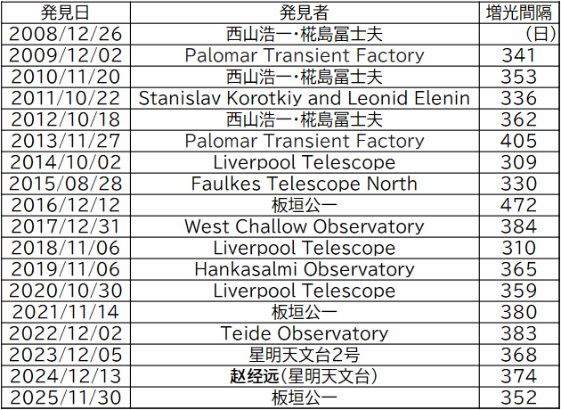M31N 2008-12a発見者 M31N 2008-12a発見者