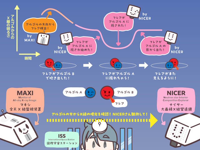 MAXIとNICERによるアルゴルの連携観測 MAXIとNICERによるアルゴルの連携観測