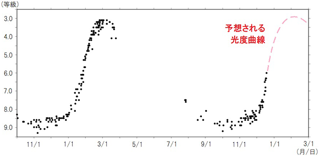 ミラの2024～2025年の光度