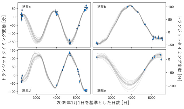 おうし座V1298星系のトランジットタイミング変動
