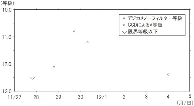 新星の光度曲線