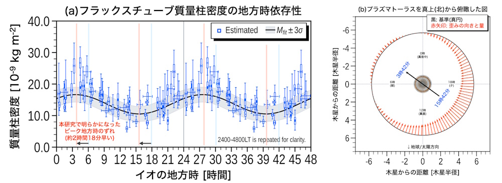 物質密度の地方時依存性とプラズマトーラスの俯瞰図 物質密度の地方時依存性とプラズマトーラスの俯瞰図