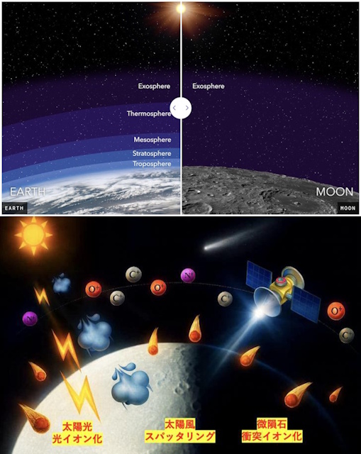 外気圏、イオン生成メカニズム