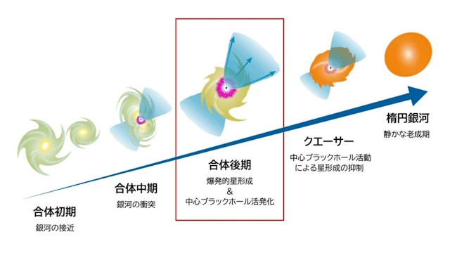 銀河合体による進化過程の模式図