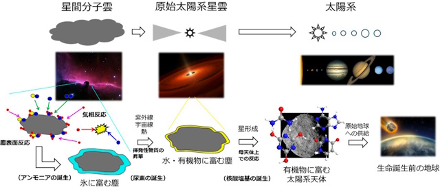 ベンヌで検出された核酸塩基誕生までの化学進化と地球への有機物供給の概念図 ベンヌで検出された核酸塩基誕生までの化学進化と地球への有機物供給の概念図