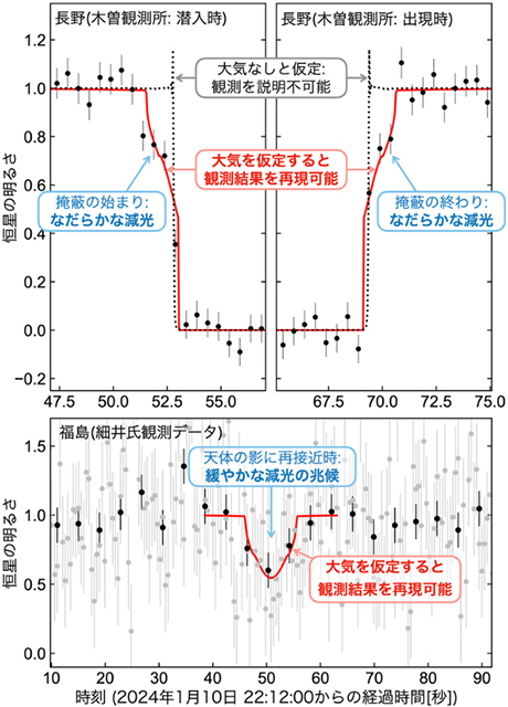 2002 XV93による恒星掩蔽イベント時に観測された恒星の光度変化
