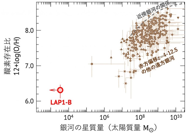 銀河に含まれる星の総質量と酸素の存在比の関係 銀河に含まれる星の総質量と酸素の存在比の関係