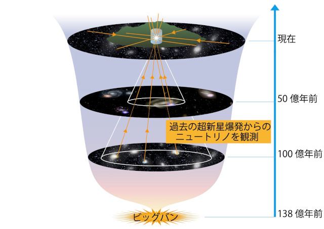 超新星背景ニュートリノ