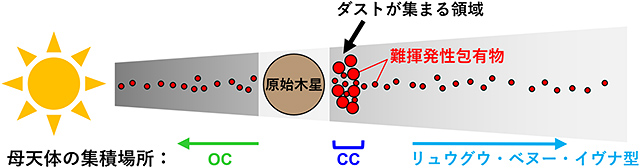 ベンヌとリュウグウの母天体の集積領域を示す模式図 ベンヌとリュウグウの母天体の集積領域を示す模式図