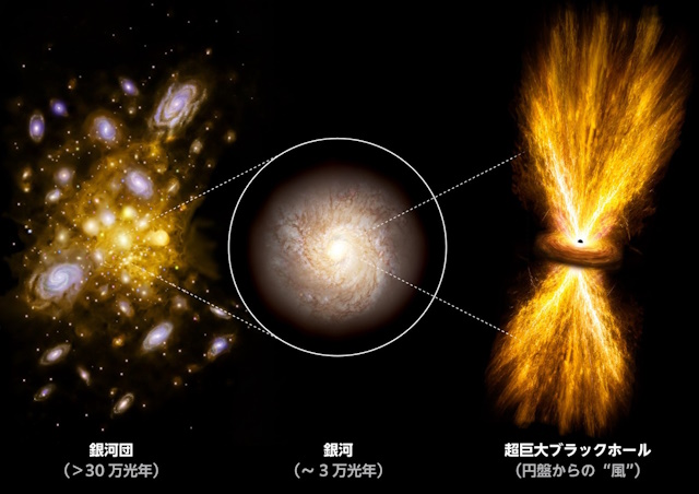 銀河団、単一の銀河、超大質量ブラックホールの階層構造 銀河団、単一の銀河、超大質量ブラックホールの階層構造