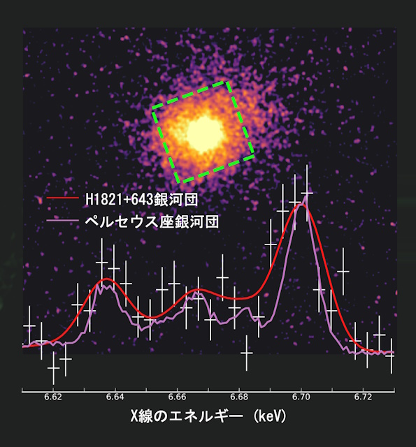 H1821+643銀河団の中心領域のX線輝線のエネルギー分布 H1821+643銀河団の中心領域のX線輝線のエネルギー分布