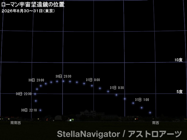 ローマン宇宙望遠鏡の位置（地平座標）
