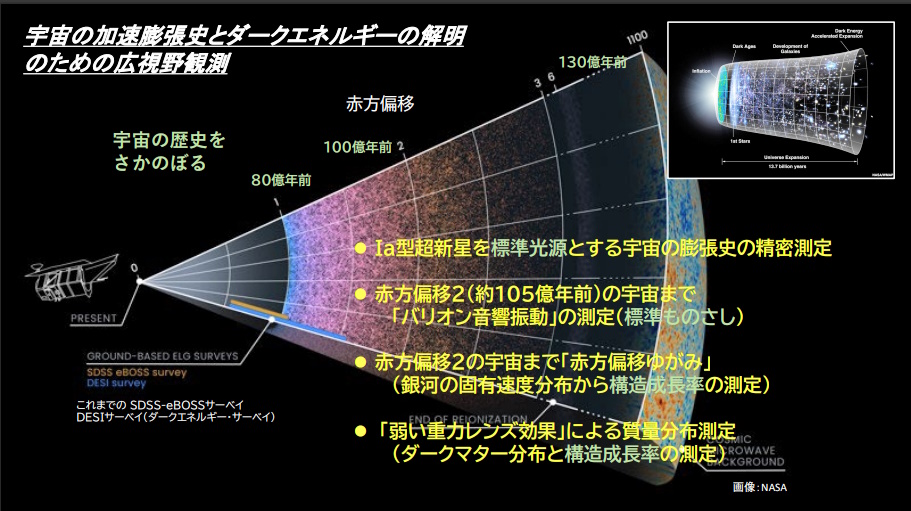 宇宙の加速膨張史とダークエネルギー解明のための広視野観測の概念図 宇宙の加速膨張史とダークエネルギー解明のための広視野観測の概念図