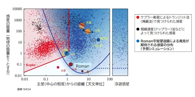 これまでに発見された系外惑星とローマン宇宙望遠鏡による発見が期待される惑星の分布の比較 これまでに発見された系外惑星とローマン宇宙望遠鏡による発見が期待される惑星の分布の比較