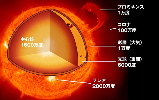 太陽の大まかな構造 太陽の大まかな構造