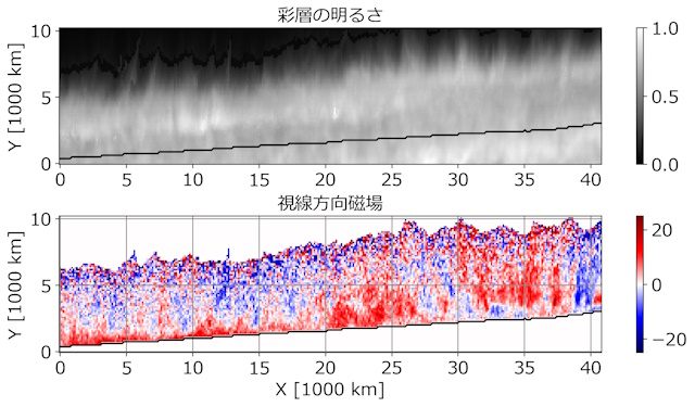太陽の縁部分の彩層の明るさと彩層の視線方向の磁場分布図 太陽の縁部分の彩層の明るさと彩層の視線方向の磁場分布図