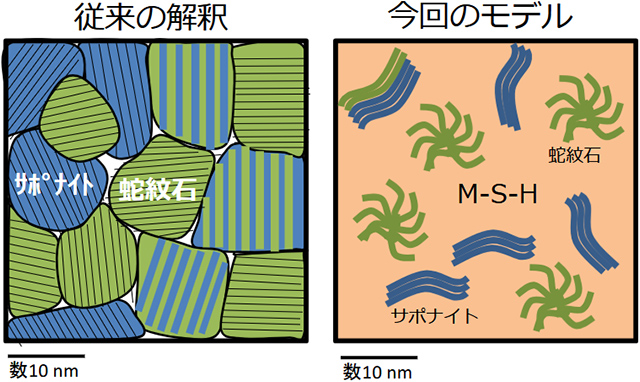 リュウグウおよび炭素質コンドライトの従来の鉱物学的描像と、今回の研究で得られたモデル