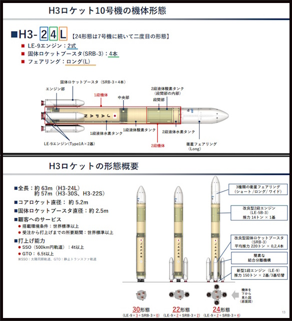 H3ロケット10号機の機体形態、H3ロケットの形態概要 H3ロケット10号機の機体形態、H3ロケットの形態概要