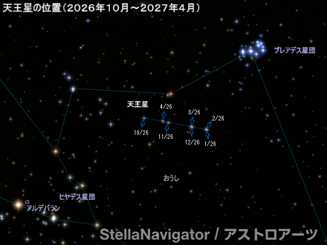 天王星の位置