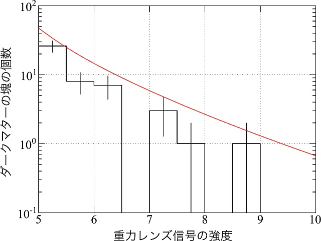 ダークマターの塊の個数とそれぞれの質量の関係、および理論予想値