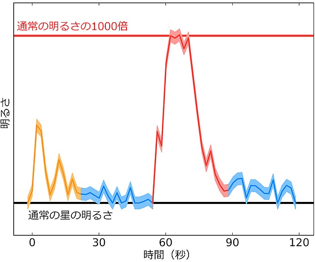 プロキシマケンタウリの明るさの変化
