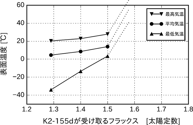 K2-155 dの気候モデル計算によるフラックス