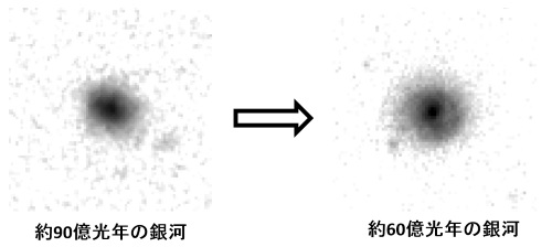 丸くなる円盤銀河の進化のイメージ図