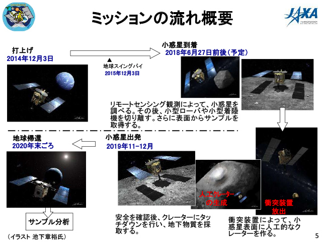 ミッションの概要