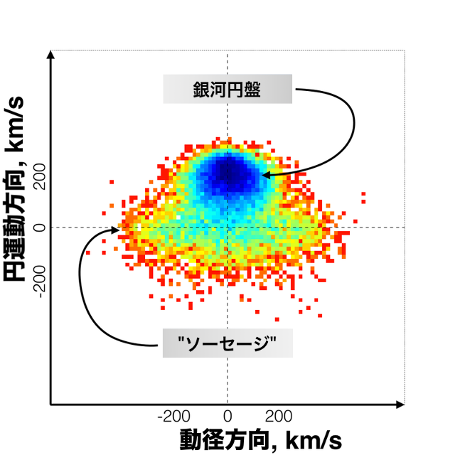 恒星の速度分布