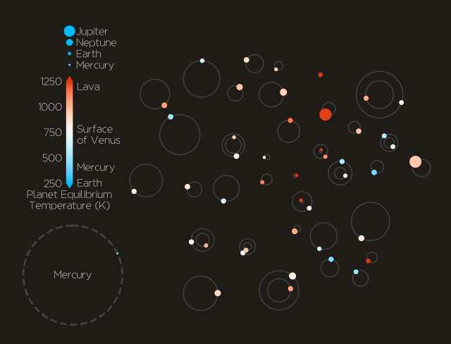 44個の惑星の大きさと軌道の大きさの比較