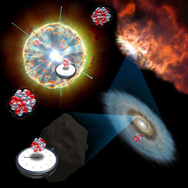 超新星ニュートリノが生成する放射性元素で測る太陽系の時間