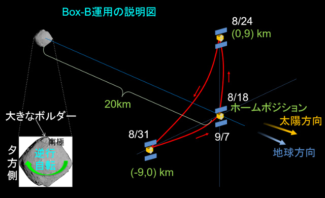 BOX-B運用