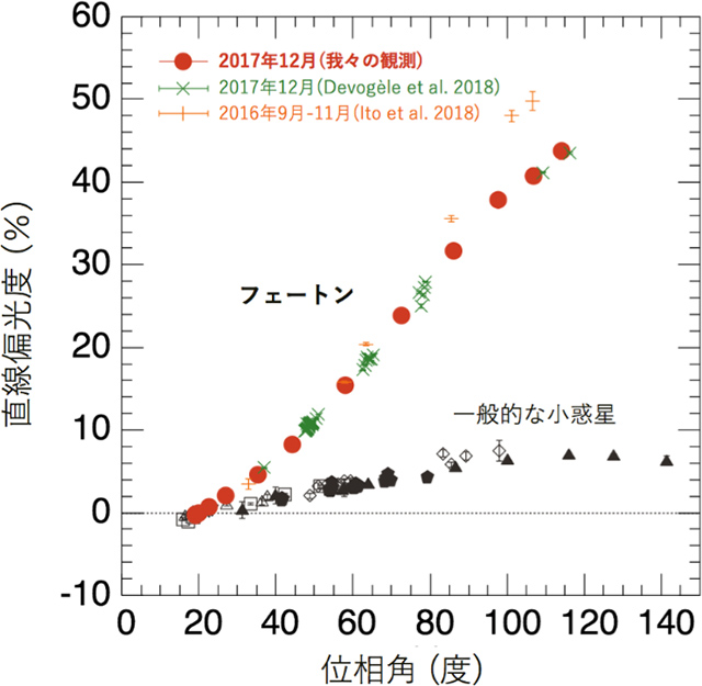 ファエトンの偏光度