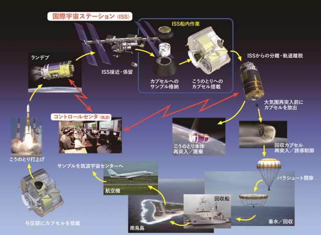 小型回収カプセルの運用概念図