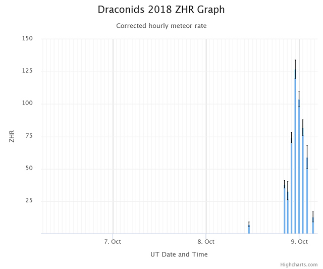 10月りゅう座流星群の出現数グラフ
