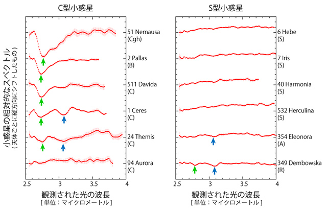 小惑星の近赤外線スペクトル