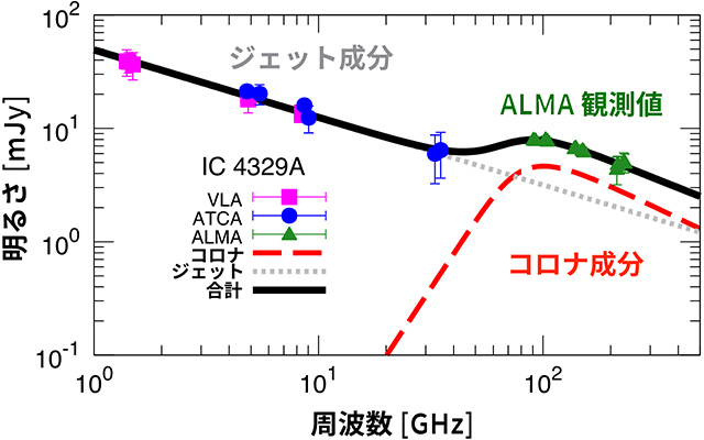 活動銀河「IC 4329A」の電波スペクトル