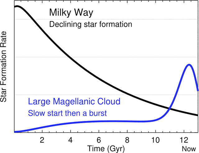 天の川銀河と大マゼラン雲の星形成史の比較